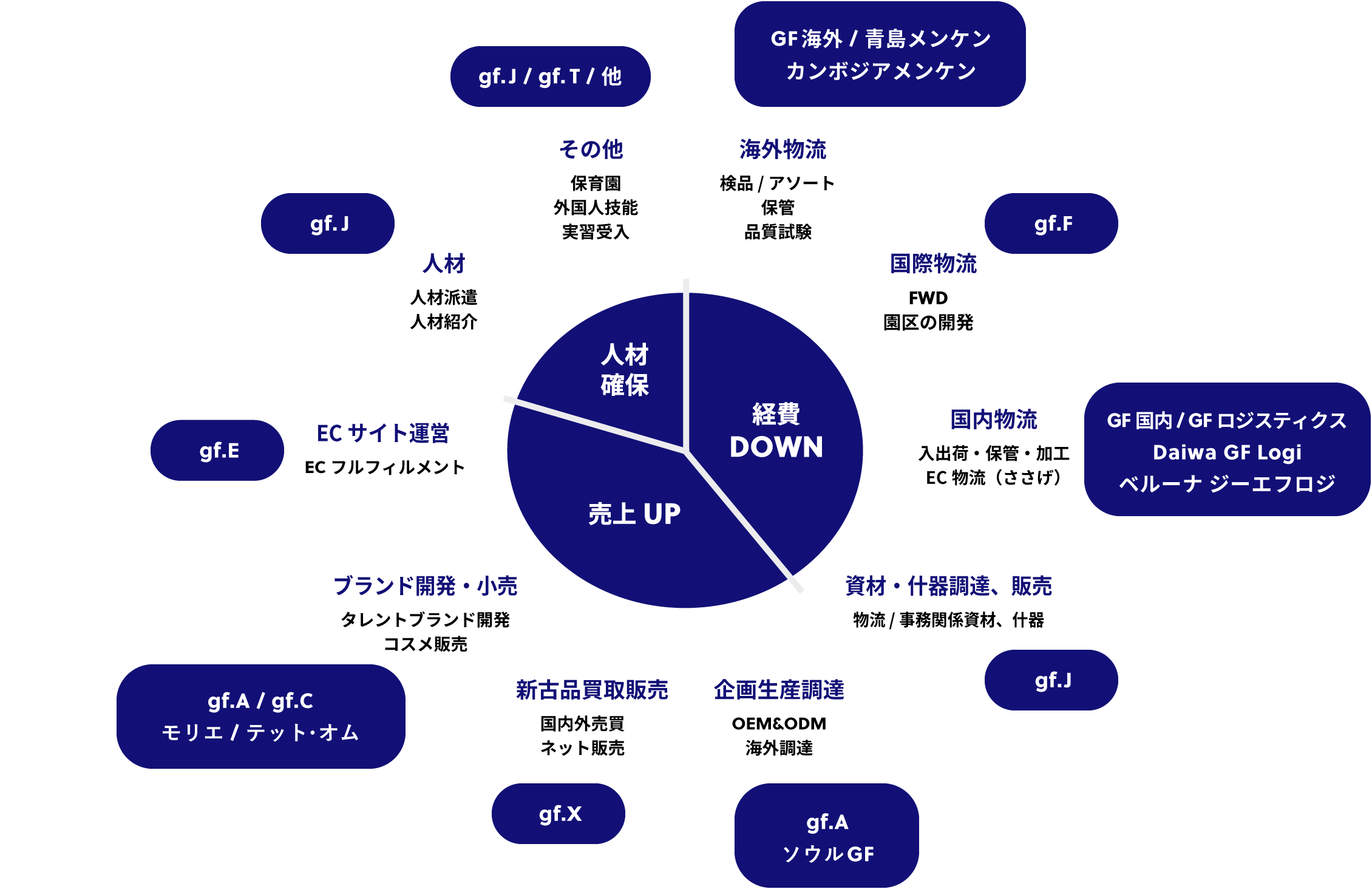 ジーエフホールディングス株式会社 ジーエフホールディングス株式会社